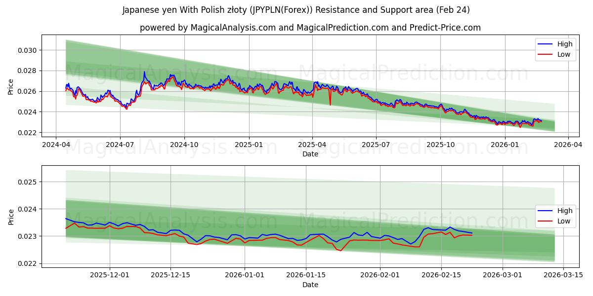  Yen japonais avec zloty polonais (JPYPLN(Forex)) Support and Resistance area (23 Feb) 