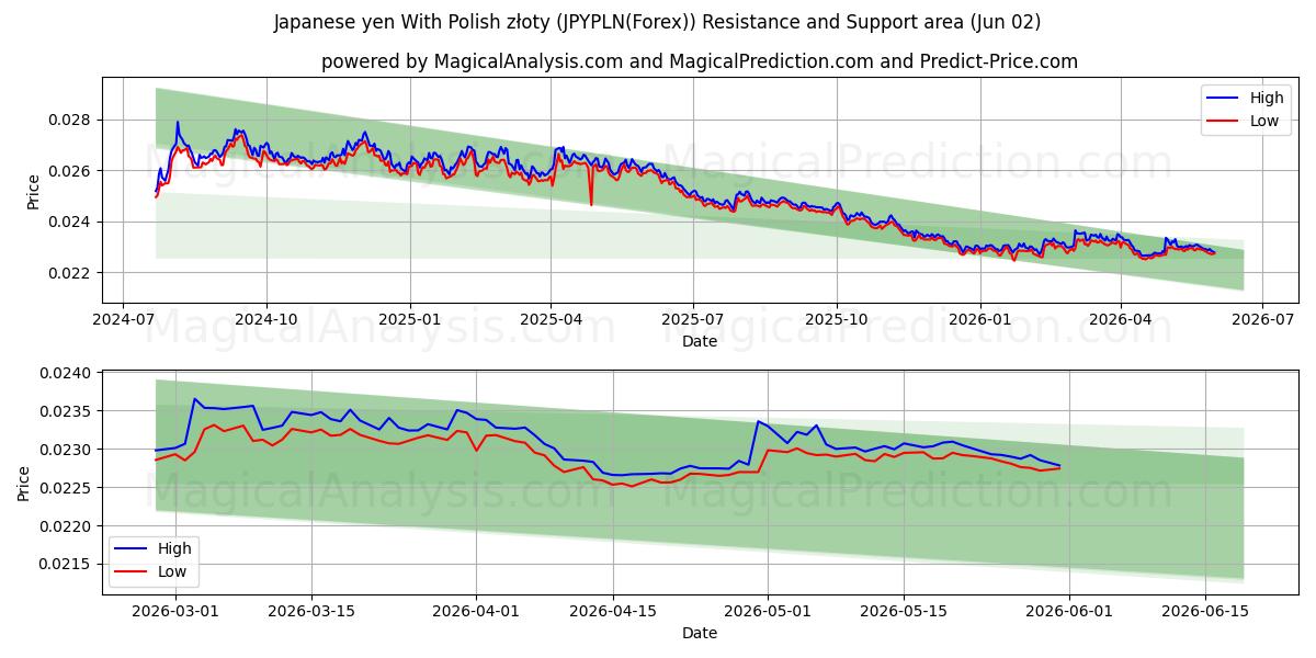  Japon Yeni Polonya zlotisi ile (JPYPLN(Forex)) Support and Resistance area (01 Jun) 