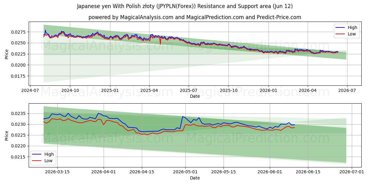  Japon Yeni Polonya zlotisi ile (JPYPLN(Forex)) Support and Resistance area (11 Jun) 