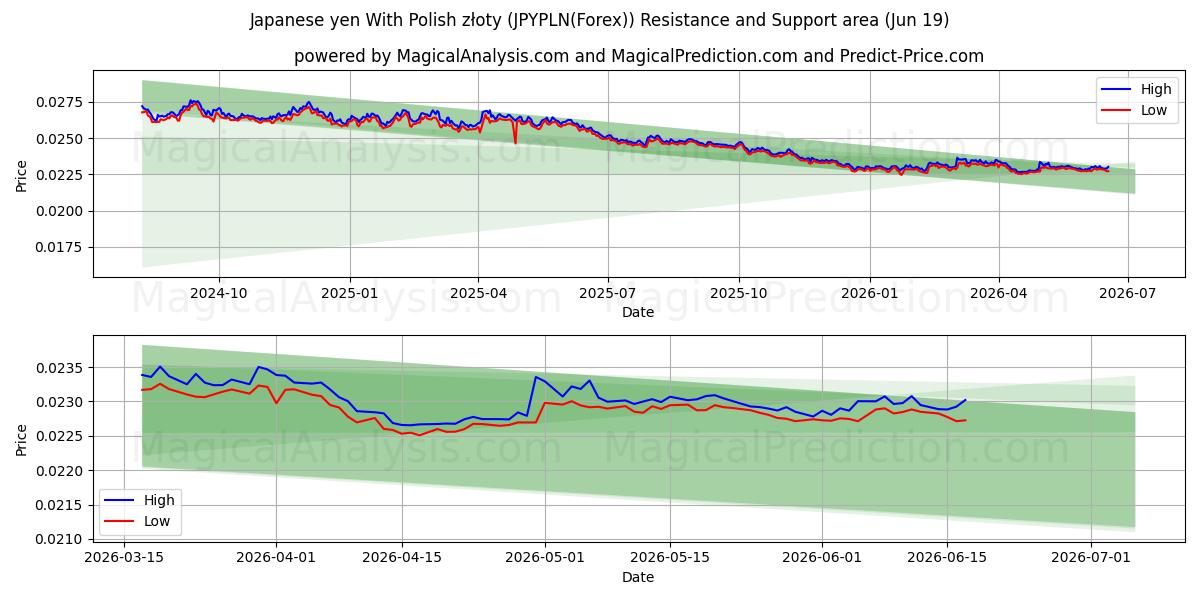  Japanischer Yen mit polnischem Złoty (JPYPLN(Forex)) Support and Resistance area (18 Jun) 