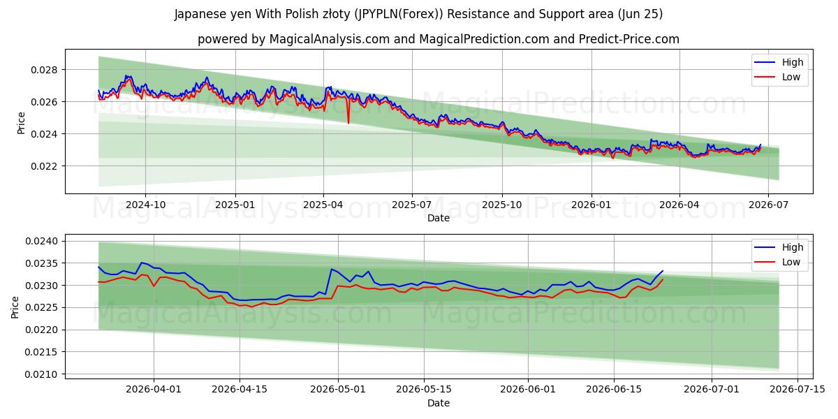  일본 엔(폴란드 즈워티 포함) (JPYPLN(Forex)) Support and Resistance area (24 Jun) 