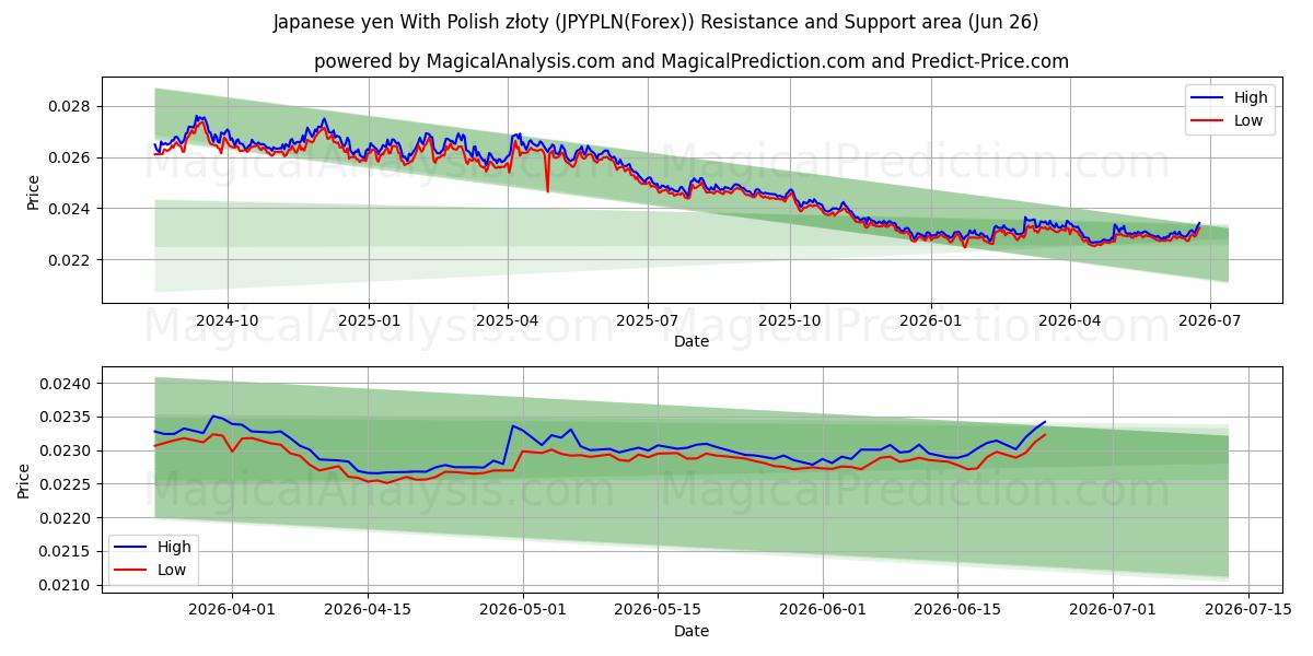  जापानी येन पोलिश ज़्लॉटी के साथ (JPYPLN(Forex)) Support and Resistance area (25 Jun) 