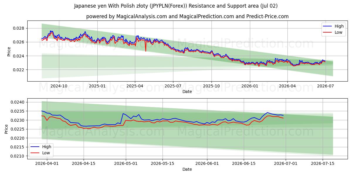  Japanske yen med polske złoty (JPYPLN(Forex)) Support and Resistance area (01 Jul) 