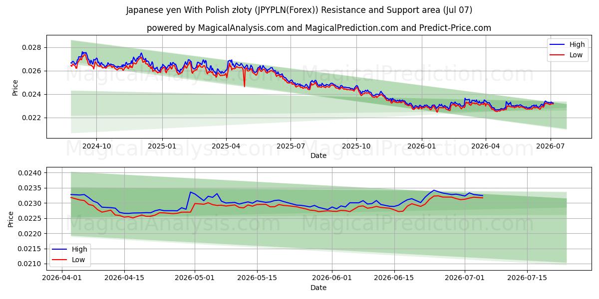  الين الياباني مع الزلوتي البولندي (JPYPLN(Forex)) Support and Resistance area (06 Jul) 