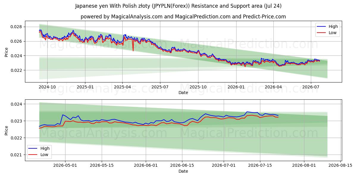  Japanese yen With Polish złoty (JPYPLN(Forex)) Support and Resistance area (09 Jul) 