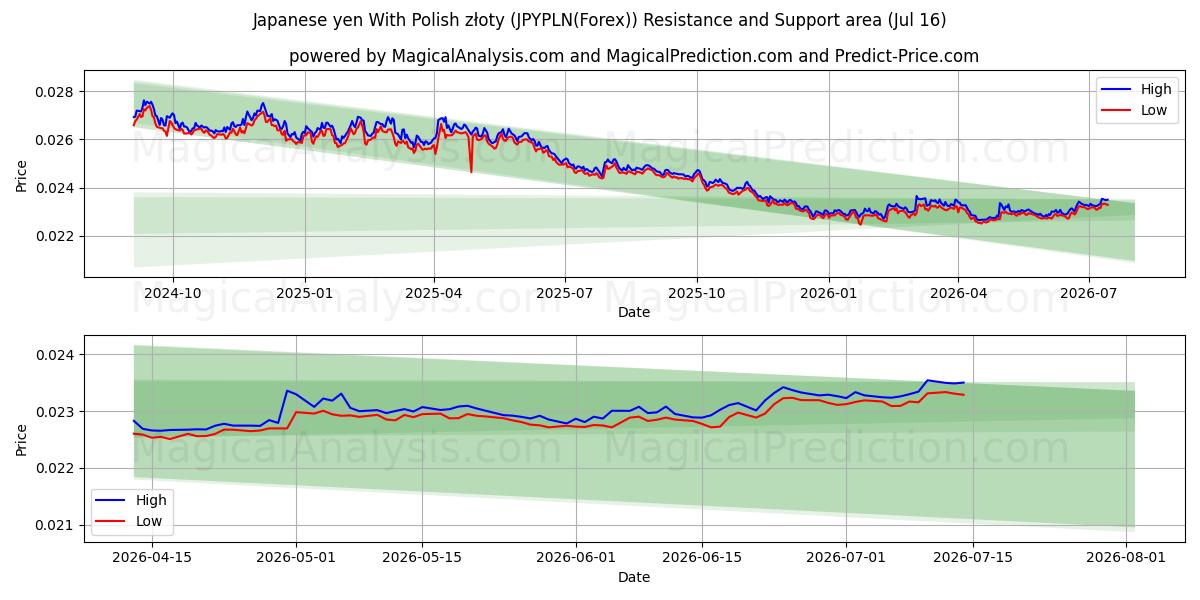  일본 엔(폴란드 즈워티 포함) (JPYPLN(Forex)) Support and Resistance area (14 Jul) 