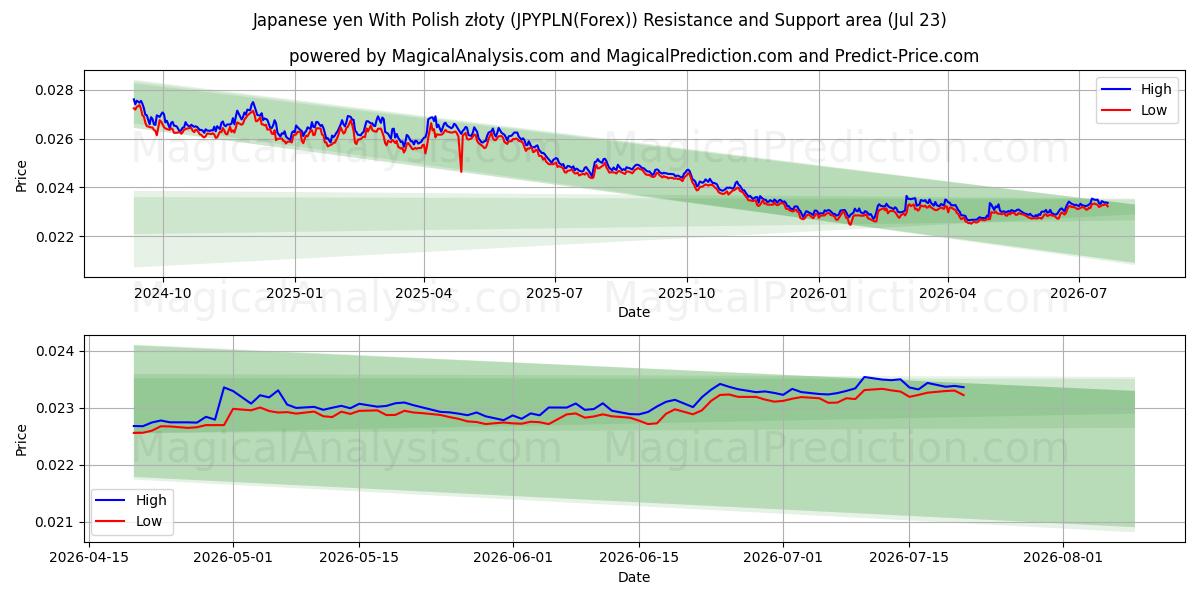  Yen giapponese con złoty polacco (JPYPLN(Forex)) Support and Resistance area (22 Jul) 