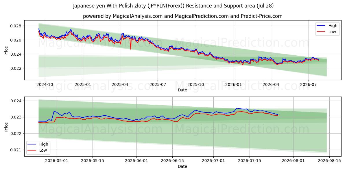  Iene japonês com zloty polonês (JPYPLN(Forex)) Support and Resistance area (27 Jul) 