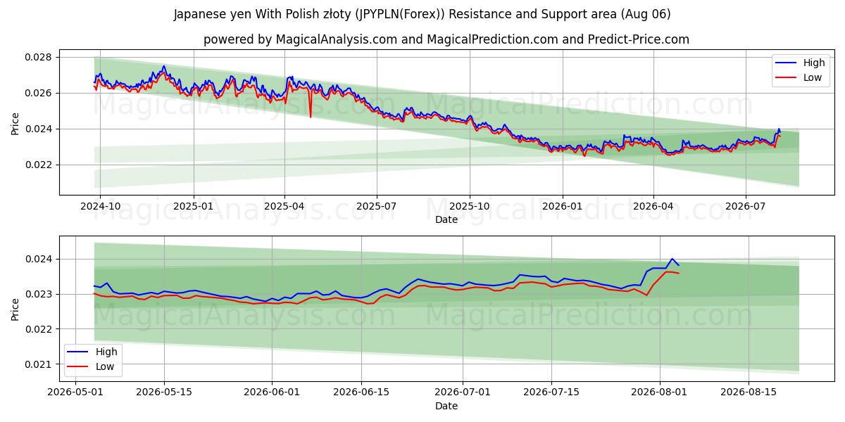  जापानी येन पोलिश ज़्लॉटी के साथ (JPYPLN(Forex)) Support and Resistance area (05 Aug) 