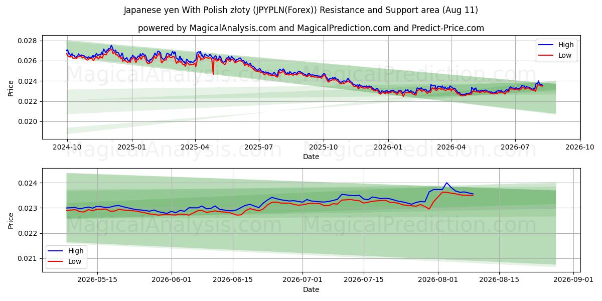  Yen giapponese con złoty polacco (JPYPLN(Forex)) Support and Resistance area (10 Aug) 