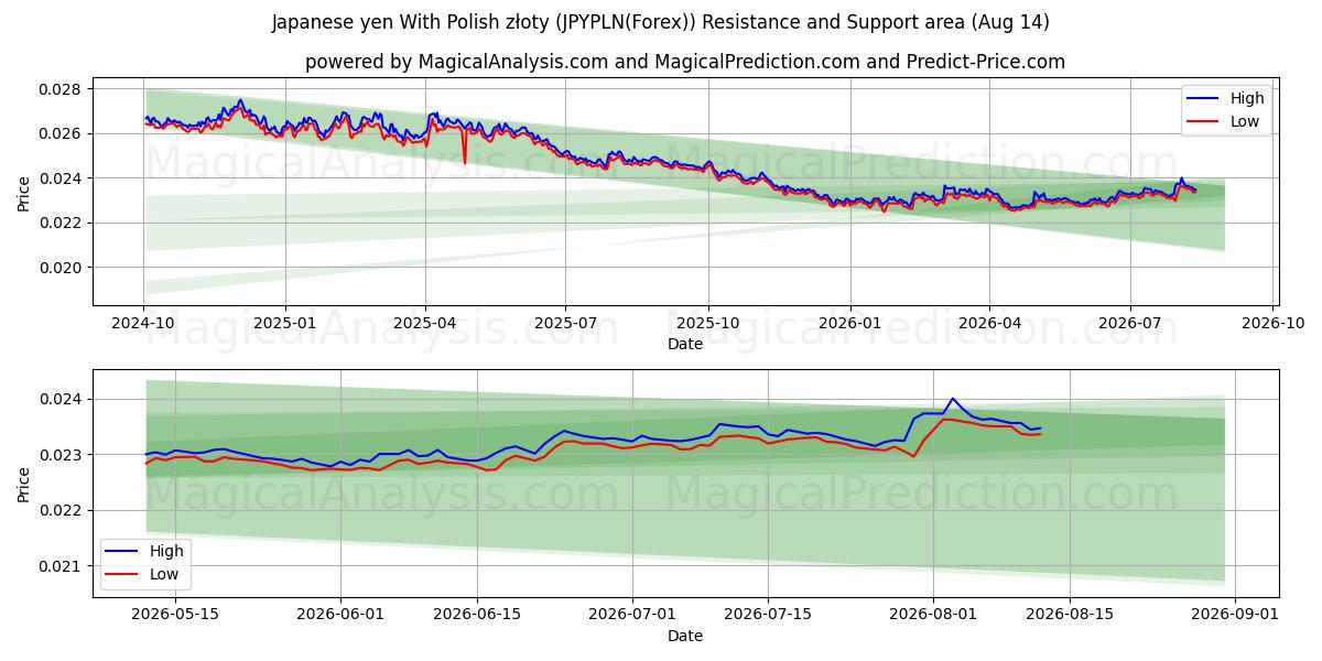 Japon Yeni Polonya zlotisi ile (JPYPLN(Forex)) Support and Resistance area (13 Aug) 