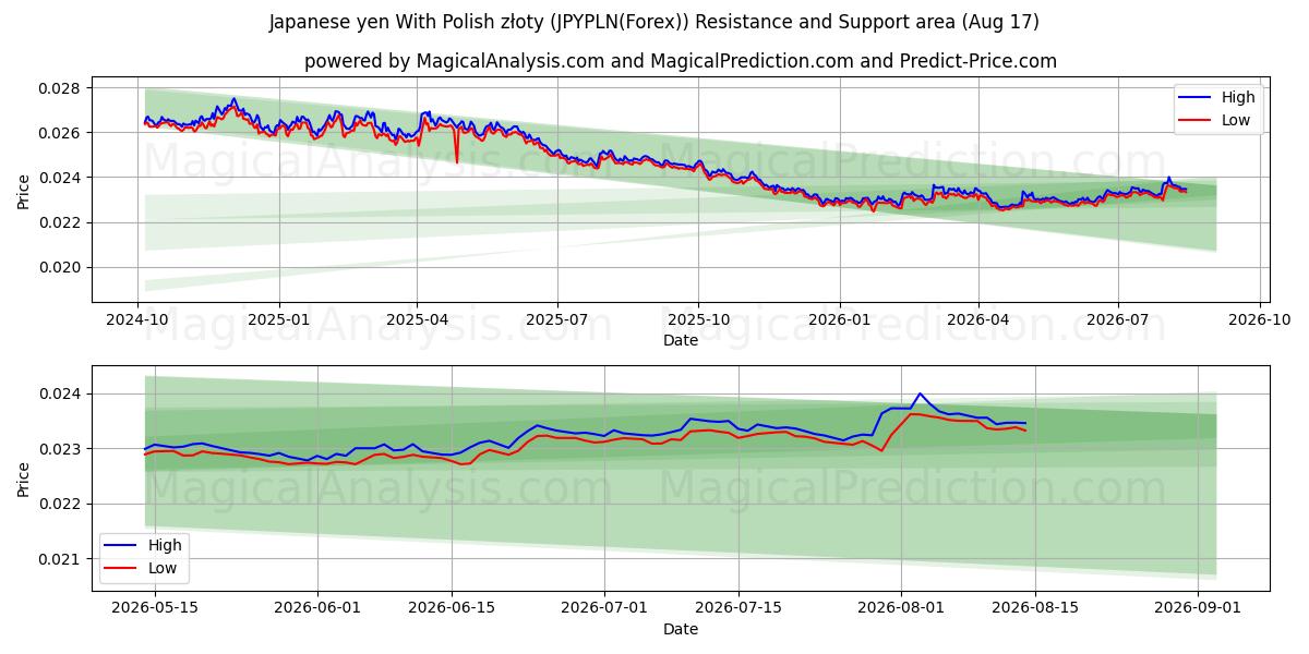  ین ژاپن با زلوتی لهستانی (JPYPLN(Forex)) Support and Resistance area (16 Aug) 