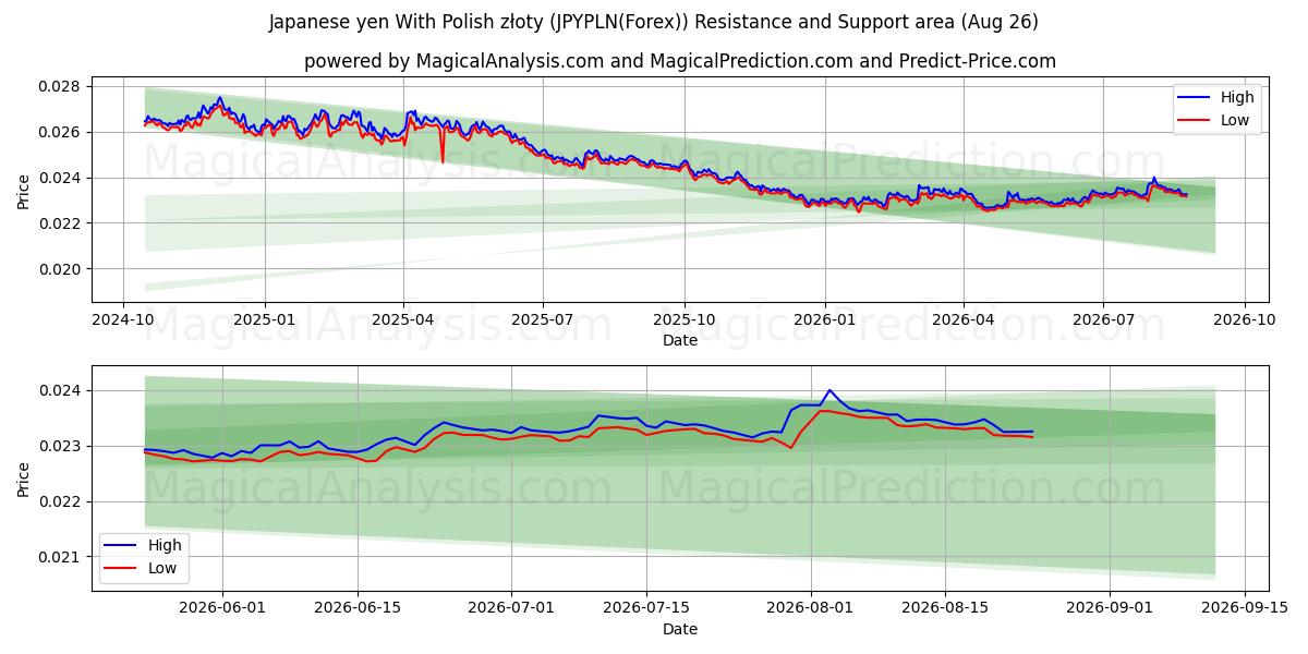  जापानी येन पोलिश ज़्लॉटी के साथ (JPYPLN(Forex)) Support and Resistance area (25 Aug) 
