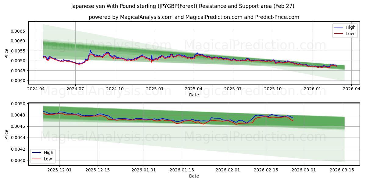  Yen japonais avec livre sterling (JPYGBP(Forex)) Support and Resistance area (26 Feb) 