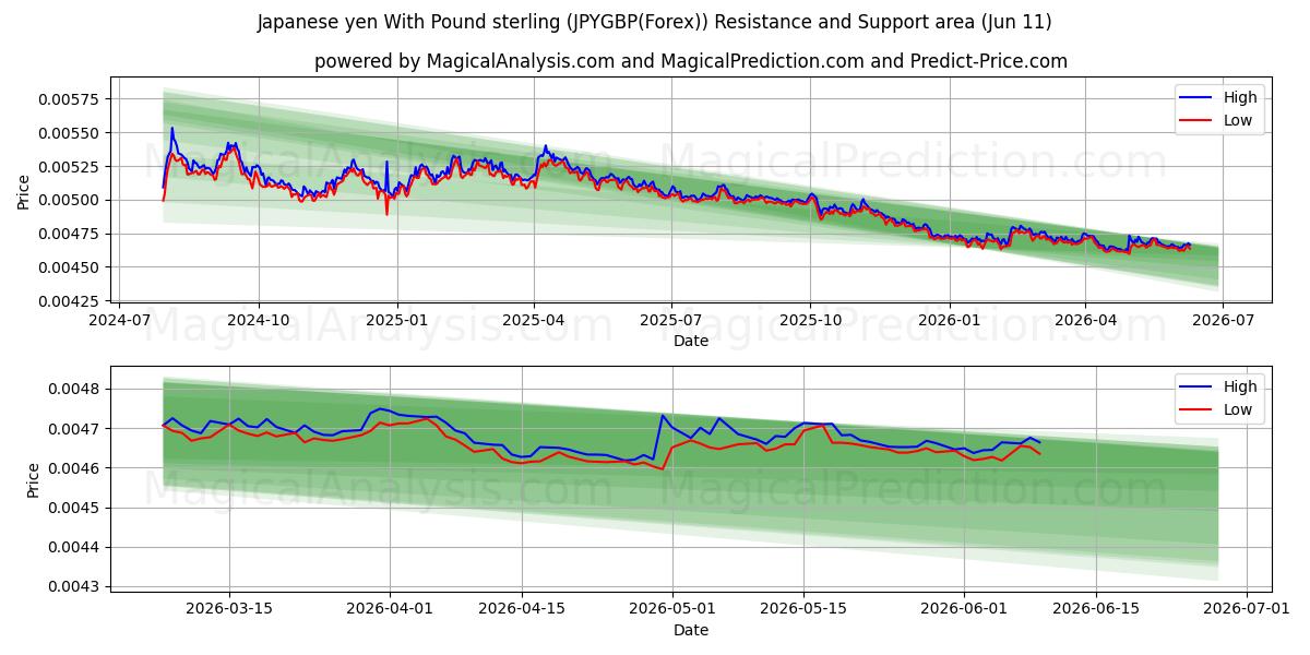  Japanischer Yen mit Pfund Sterling (JPYGBP(Forex)) Support and Resistance area (10 Jun) 