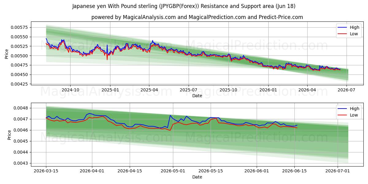  Japanske yen med pund sterling (JPYGBP(Forex)) Support and Resistance area (17 Jun) 