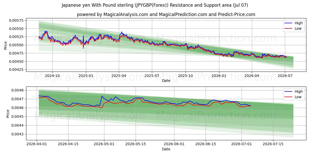  日元 与 英镑 (JPYGBP(Forex)) Support and Resistance area (06 Jul) 