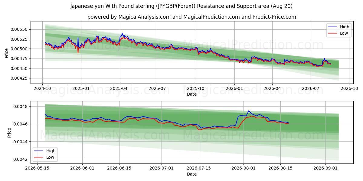  Japanin jeni Englannin punnan kanssa (JPYGBP(Forex)) Support and Resistance area (19 Aug) 