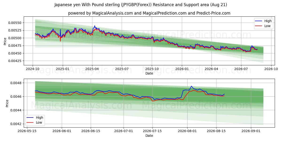  ین ژاپن با پوند استرلینگ (JPYGBP(Forex)) Support and Resistance area (20 Aug) 