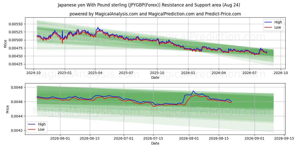  Japanese yen With Pound sterling (JPYGBP(Forex)) Support and Resistance area (23 Aug) 