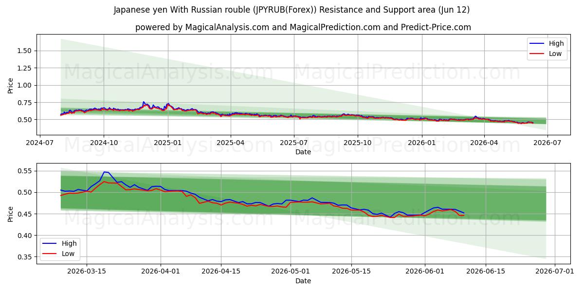  ین ژاپن با روبل روسیه (JPYRUB(Forex)) Support and Resistance area (11 Jun) 