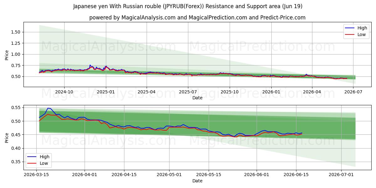  일본엔 러시아 루블 사용 (JPYRUB(Forex)) Support and Resistance area (18 Jun) 