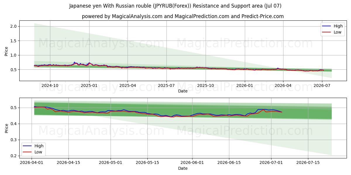  Japanse yen met Russische roebel (JPYRUB(Forex)) Support and Resistance area (06 Jul) 