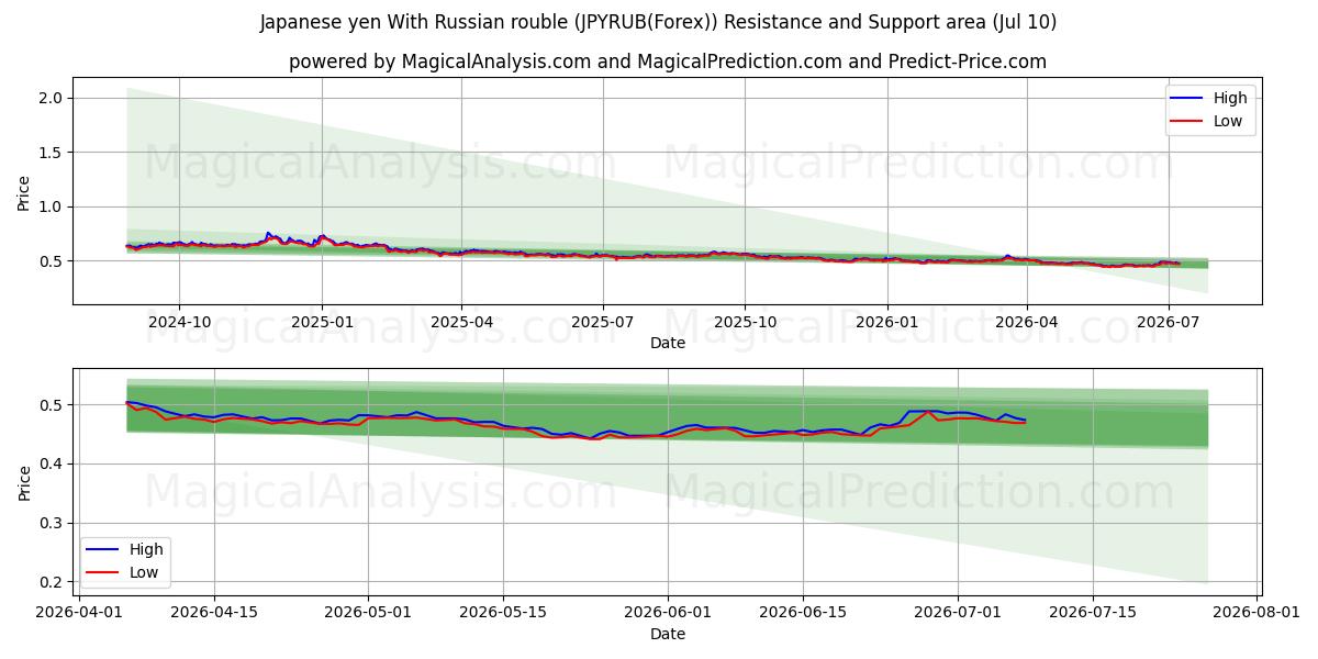  Japanese yen With Russian rouble (JPYRUB(Forex)) Support and Resistance area (09 Jul) 