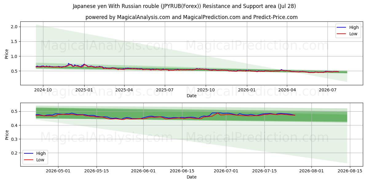  yen japonés con rublo ruso (JPYRUB(Forex)) Support and Resistance area (27 Jul) 