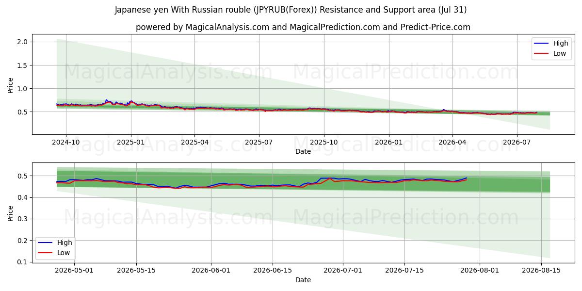  Japanese yen With Russian rouble (JPYRUB(Forex)) Support and Resistance area (30 Jul) 