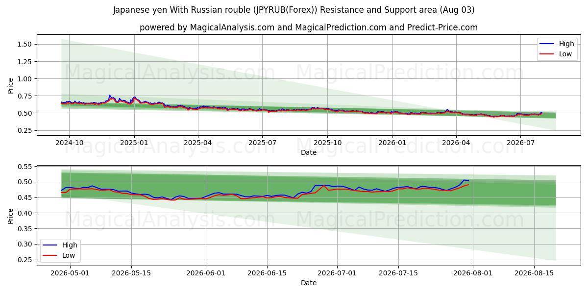  Yen japonais Avec rouble russe (JPYRUB(Forex)) Support and Resistance area (02 Aug) 