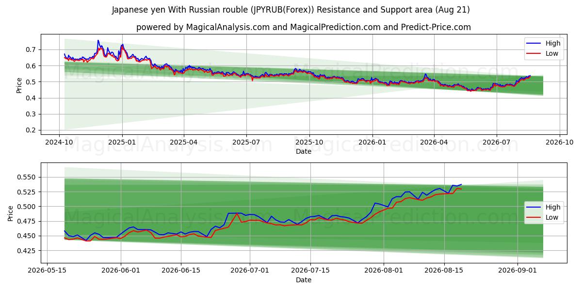  日元 兑 俄罗斯卢布 (JPYRUB(Forex)) Support and Resistance area (20 Aug) 