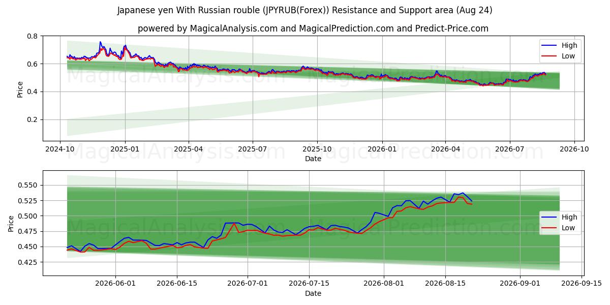  Japanese yen With Russian rouble (JPYRUB(Forex)) Support and Resistance area (23 Aug) 