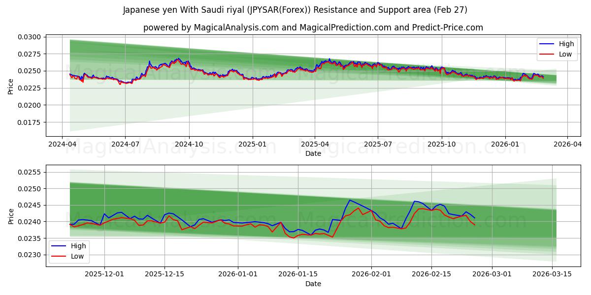 الين الياباني بالريال السعودي (JPYSAR(Forex)) Support and Resistance area (26 Feb) 