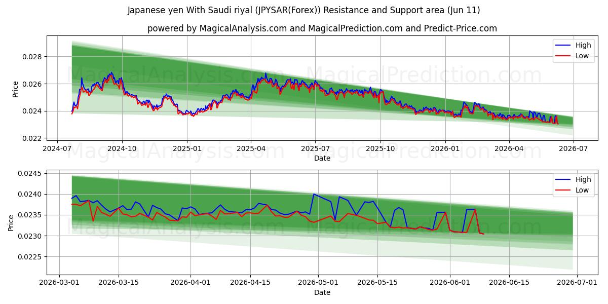  ین ژاپن با ریال عربستان (JPYSAR(Forex)) Support and Resistance area (01 Jun) 