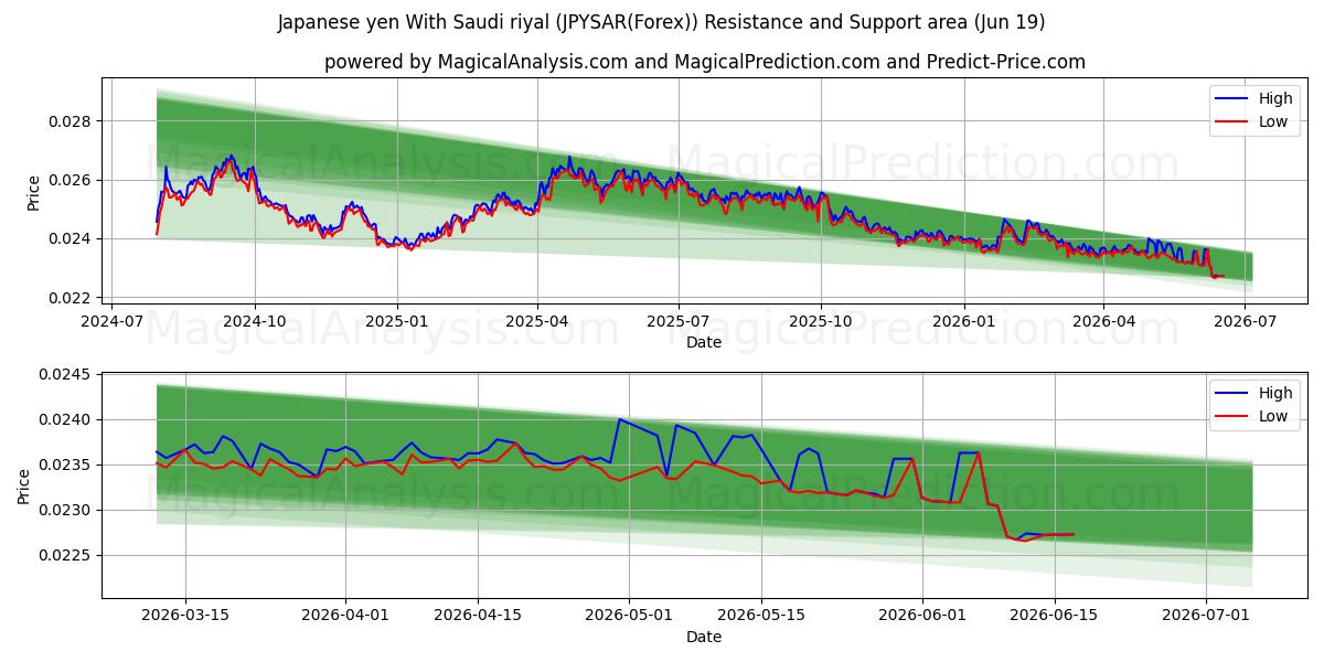 Japanske yen med saudiske riyal (JPYSAR(Forex)) Support and Resistance area (18 Jun) 