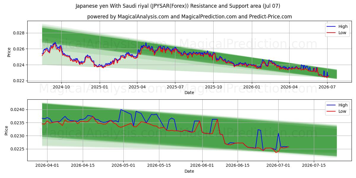  Japanese yen With Saudi riyal (JPYSAR(Forex)) Support and Resistance area (06 Jul) 