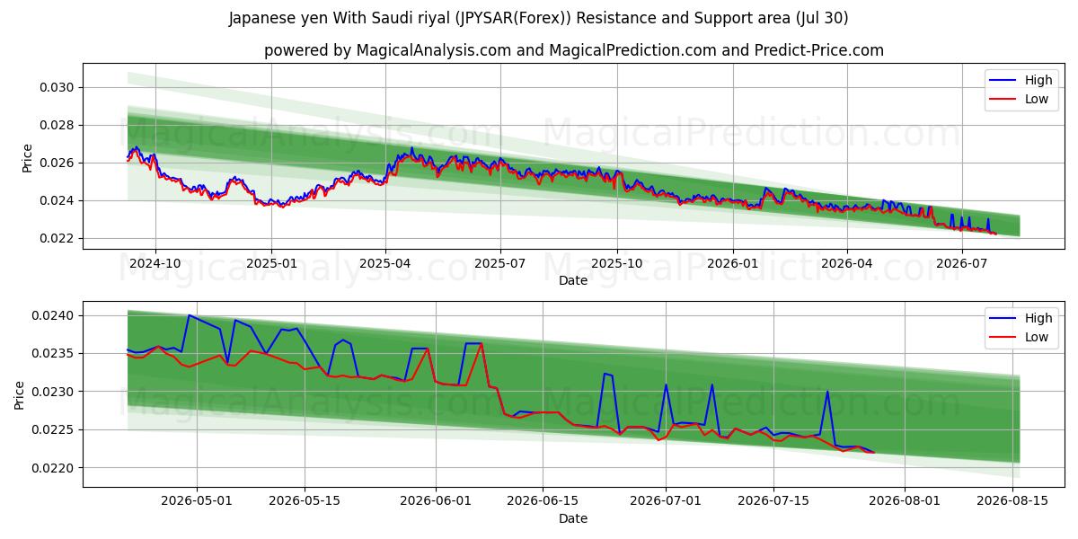  yen japonés con rial saudí (JPYSAR(Forex)) Support and Resistance area (29 Jul) 