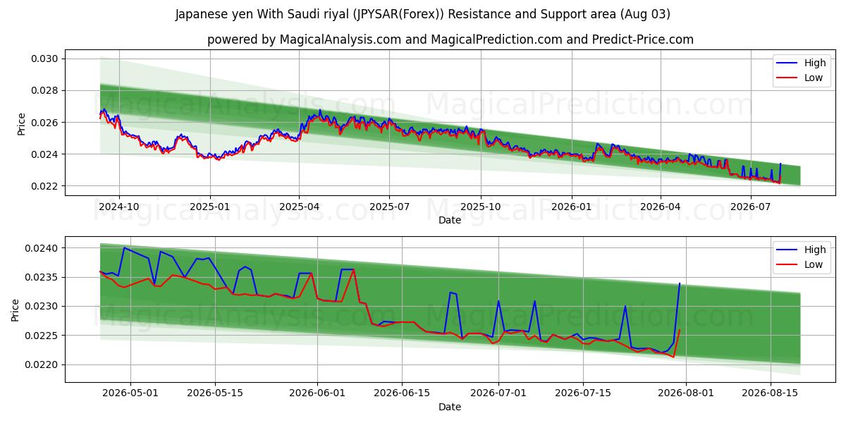  Iene japonês com rial saudita (JPYSAR(Forex)) Support and Resistance area (02 Aug) 