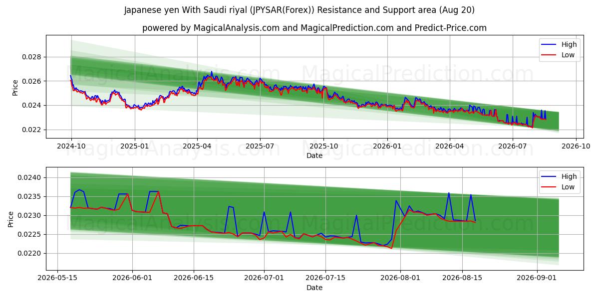  Japanischer Yen mit Saudi-Riyal (JPYSAR(Forex)) Support and Resistance area (18 Aug) 