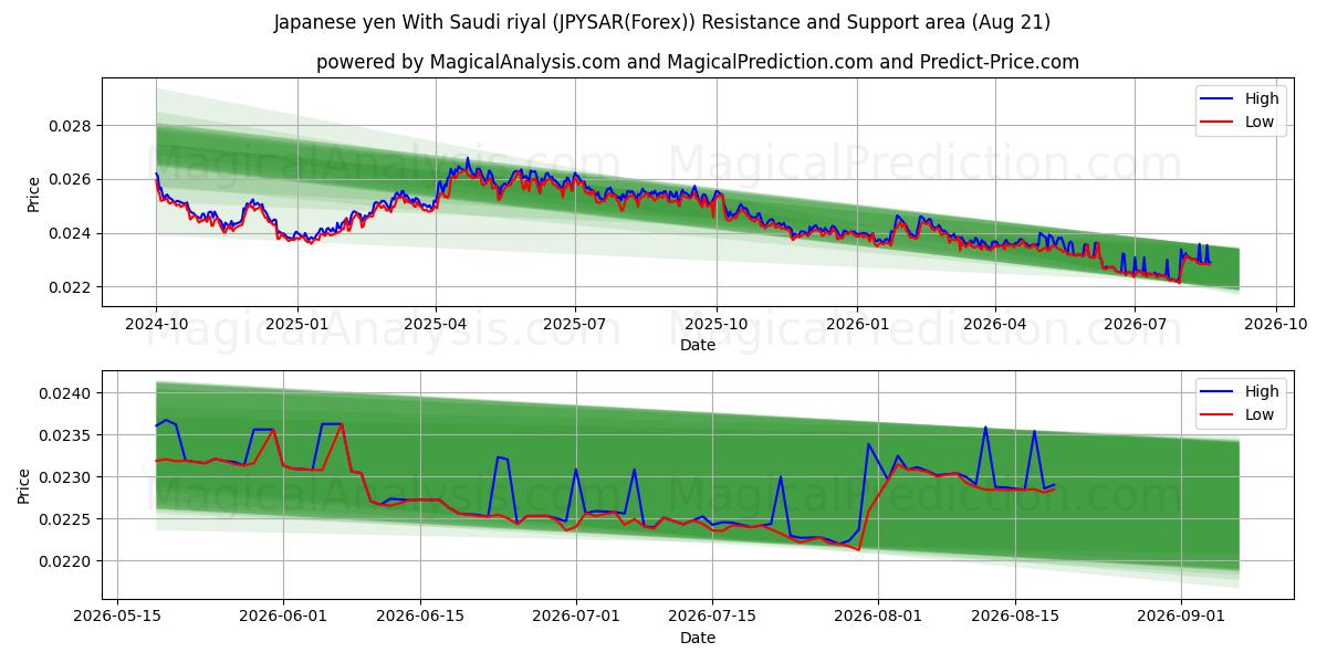  yen japonés con rial saudí (JPYSAR(Forex)) Support and Resistance area (20 Aug) 