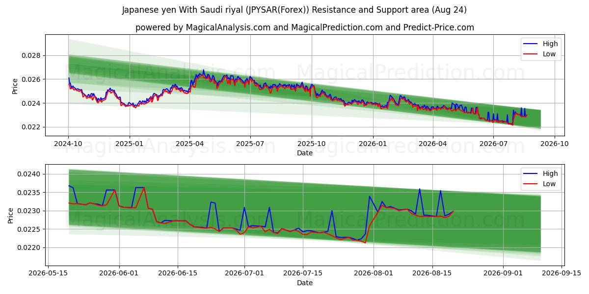  Японская иена К саудовскому риалу (JPYSAR(Forex)) Support and Resistance area (23 Aug) 