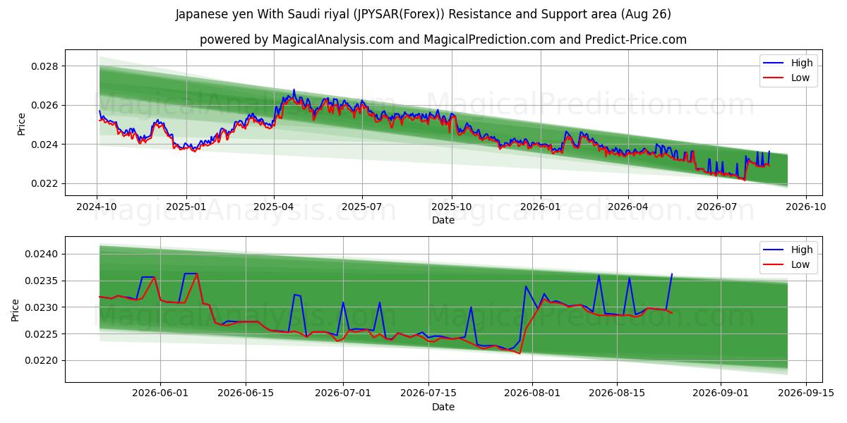  Japanse yen met Saoedische riyal (JPYSAR(Forex)) Support and Resistance area (25 Aug) 