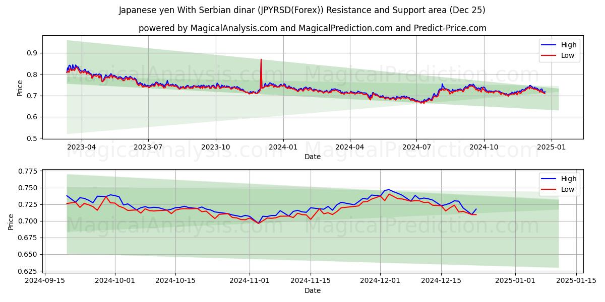  Japanese yen With Serbian dinar (JPYRSD(Forex)) Support and Resistance area (25 Dec) 