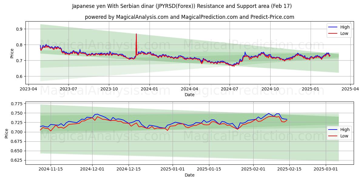  Japon Yeni Sırp Dinarı ile (JPYRSD(Forex)) Support and Resistance area (04 Feb) 