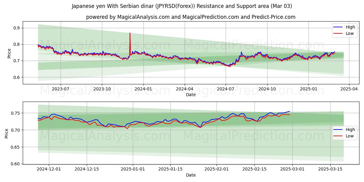  yen japonés con dinar serbio (JPYRSD(Forex)) Support and Resistance area (03 Mar) 