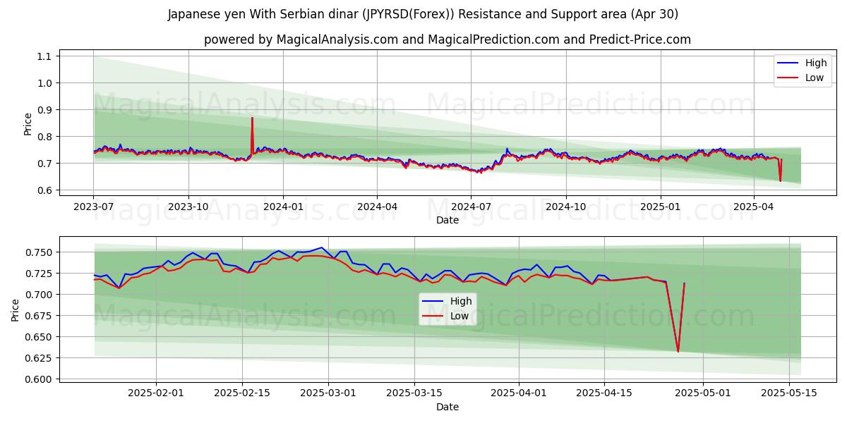 일본 엔 세르비아 디나르 사용 (JPYRSD(Forex)) Support and Resistance area (30 Apr) 