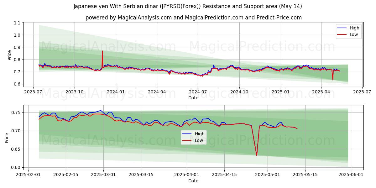  Japanese yen With Serbian dinar (JPYRSD(Forex)) Support and Resistance area (14 May) 