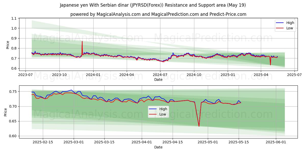  yen japonés con dinar serbio (JPYRSD(Forex)) Support and Resistance area (19 May) 