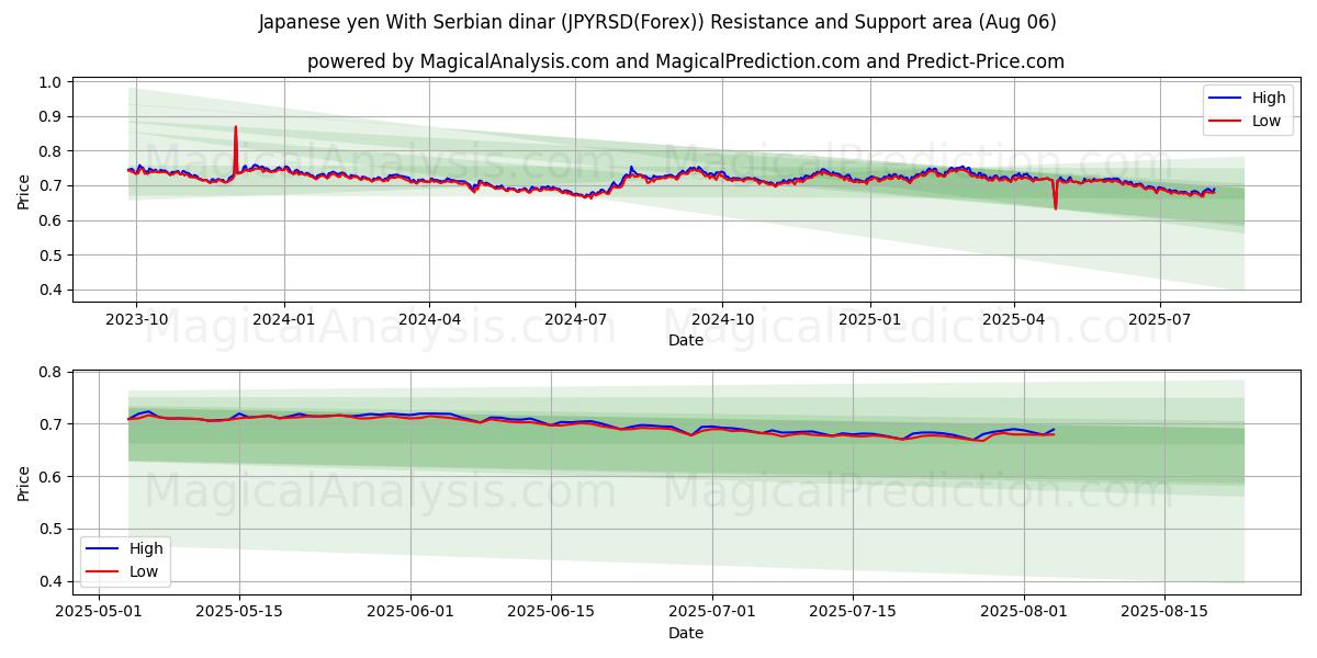  Yen giapponese con dinaro serbo (JPYRSD(Forex)) Support and Resistance area (05 Aug) 